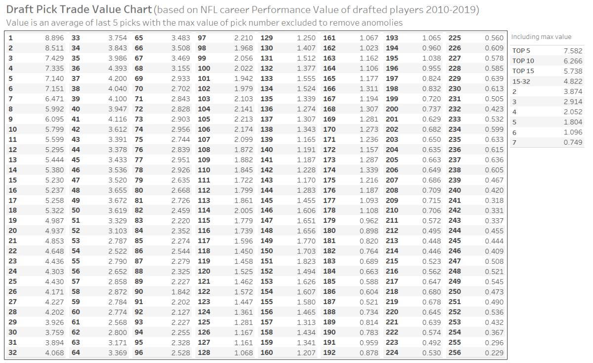 Value chart